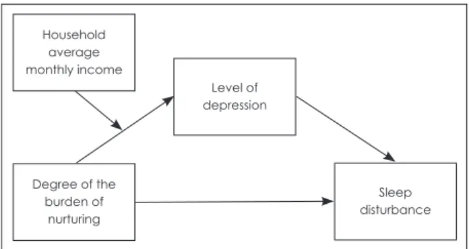 Figure 1. Basic hypothesis in this study. The hypothesis is simpli- simpli-fied as follows : monthly income may moderate the association  between the burdens of nurturing and depression and then  de-pression may mediate the association between the burdens 