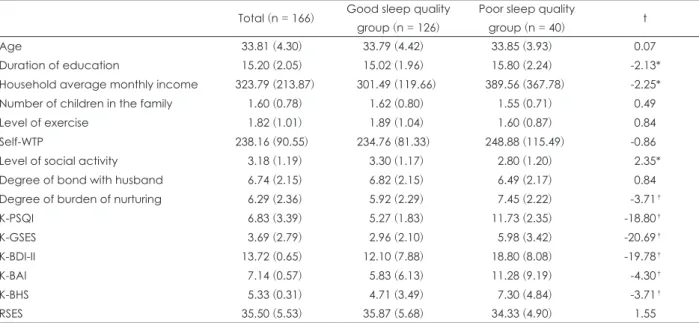 Table 1. Comparisons between good and poor sleep quality group in sociodemographic characteristics and mental health indicators Total (n = 166) Good sleep quality 
