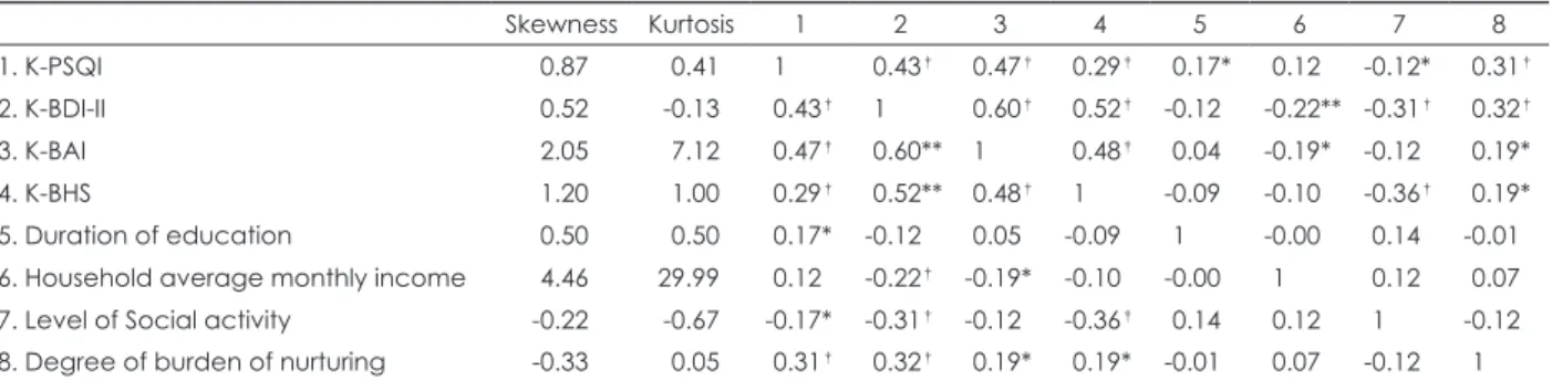 Table 2. Skewness, kurtosis, and correlations between main variables