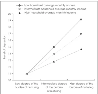 Figure 3. The association between the burden of nurturing and  depression by the level of household average monthly income