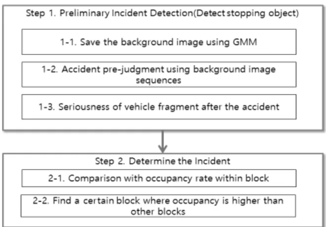 Fig. 1. An in-tunnel traffic accident detection algorithm