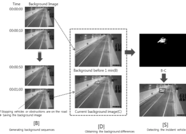 Fig. 5. Detection via analyzing the seriousness degree of  distribution on vehicle fragments after accident