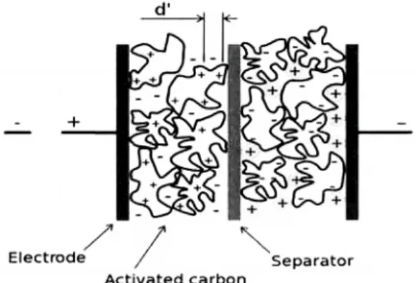 Fig. 1 ELDC (electron double layer capacitor)의 개념도