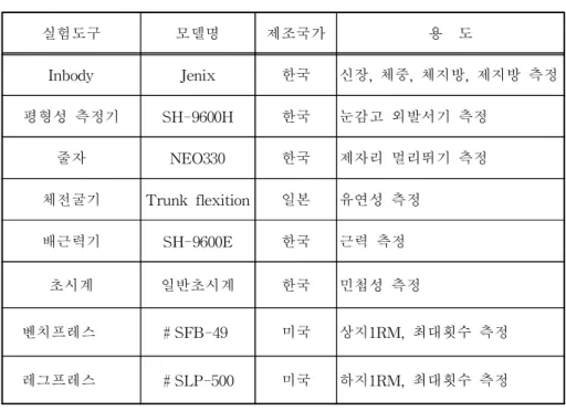 표 2. 측정도구 실험도구 모델명 제조국가 용 도 Inbody Jenix 한국 신장, 체중, 체지방, 제지방 측정 평형성 측정기 SH-9600H 한국 눈감고 외발서기 측정 줄자 NEO330 한국 제자리 멀리뛰기 측정 체전굴기 Trunk flexition 일본 유연성 측정 배근력기 SH-9600E 한국 근력 측정 초시계 일반초시계 한국 민첩성 측정 벤치프레스 ＃SFB-49 미국 상지1RM, 최대횟수 측정 레그프레스 ＃SLP-500 미국 하지1RM, 최대횟수