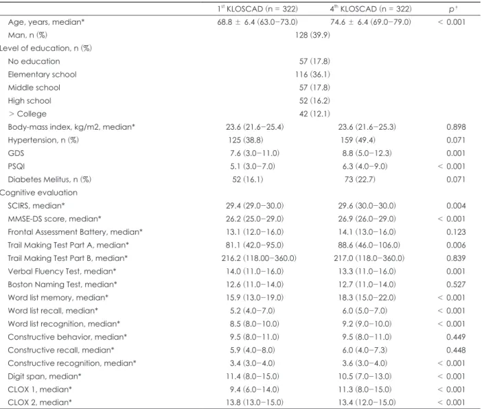 Table 1. Sociodemographics and clinical characteristics of the study population