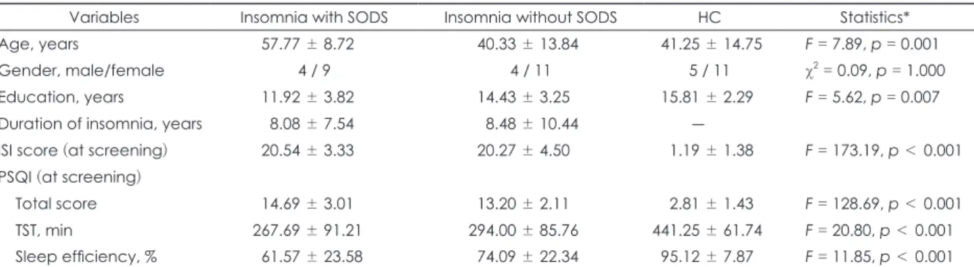 Table 1. Demographic and clinical data at baseline of the participants