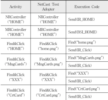 Fig. 14. Card Creation Concrete Test Script GenerationTable 4. Test Adopters which correspond UI Physical Models of 