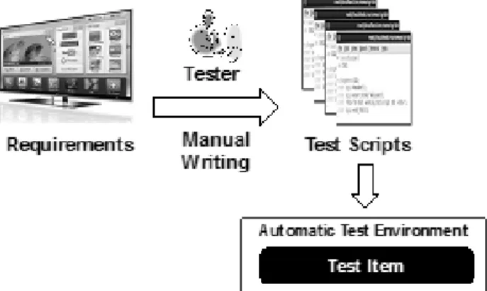 Fig. 2. Test scripts newly generated by testers according to  change of Smart TV model