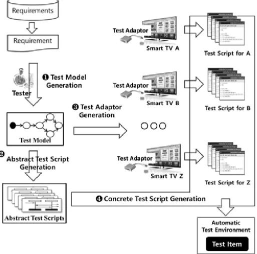 Fig. 3. The procedure for model-based Smart TV test script generation3.1  모델  기반  스마트  TV  테스트  스크립트  생성  절차모델  기반  테스트  스크립트  생성은  시스템  요구사항과  동작에  대한  모델을  이용하여  테스트  대상  시스템의  기능적인 부분과  비기능적인  부분을  테스트하기  위한  스크립트를  생성하는  것이다[2]