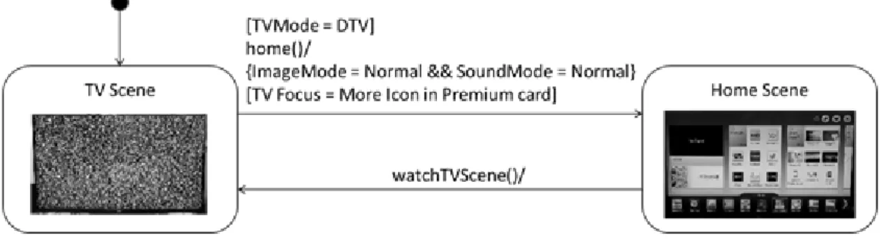 Fig. 4. 2-Layered Smart TV Test Model