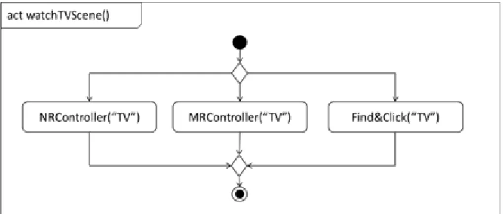 Fig. 8. Mapping activities of UI Physical Model to execution code by test adoptersFig