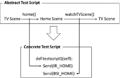 Fig. 9. A concrete test script derived from the abstract test script테스트  케이스  생성  방법에  의해  생성될  수  있다[8]