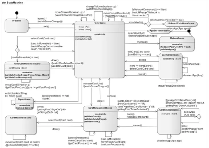 Fig. 10. NetCast Smart TV UI Logical Model ①  TV  영상  화면에서  일반  리모컨의  홈  화면  이동  시그 널인  IR_HOME  시그널을  발생시켜  TV를  홈화면으로  이동 시킨다