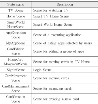 Table 3. The functions specified in Fig. 10 UI Logical Model