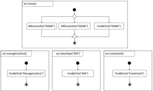 Fig. 12. Abstract test script creation by searching UI Logical ModelFig. 11. Four UI Physical Models of NetCast Smart TV