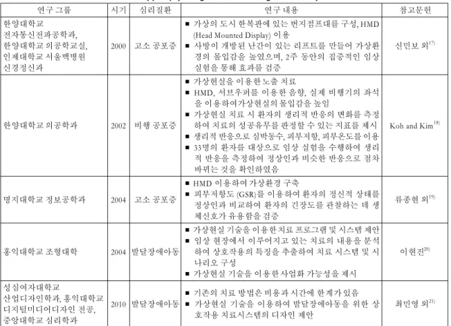 Table 1  Domestic researches on the therapy for psychological disorders using virtual reality 연구  그룹 시기 심리질환 연구  내용 참고문헌 한양대학교  전자통신전파공학과,  한양대학교  의공학교실,  인제대학교  서울백병원  신경정신과 2000 고소  공포증 ￭ 가상의  도시  한복판에  있는  번지점프대를  구성, HMD (Head Mounted Display) 이용