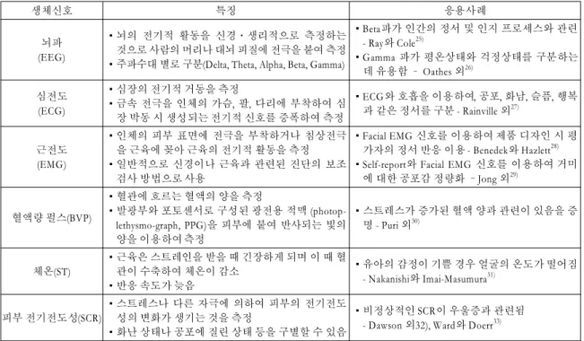 Table 2  Properties of the bio‐signals and examples of their application 생체신호 특징 응용사례 뇌파 (EEG) ▪뇌의  전기적  활동을  신경․생리적으로  측정하는 것으로  사람의  머리나  대뇌  피질에  전극을 붙여  측정