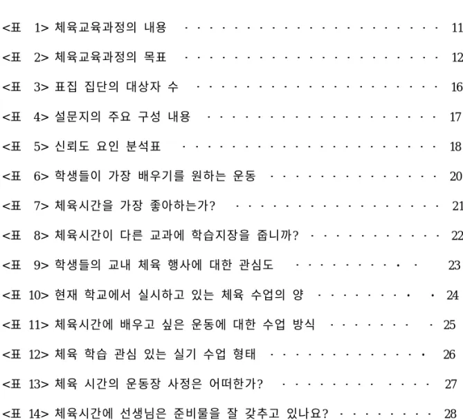 표 목 차 < 표 1> 체육교육과정의 내용 11 < 표 2> 체육교육과정의 목표 12 < 표 3> 표집 집단의 대상자 수 16 < 표 4> 설문지의 주요 구성 내용 17 < 표 5> 신뢰도 요인 분석표 18 < 표 6> 학생들이 가장 배우기를 원하는 운동 20 < 표 7> 체육시간을 가장 좋아하는가? 21 < 표 8> 체육시간이 다른 교과에 학습지장을 줍니까? 22 &l