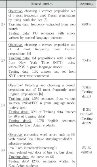 Table 9. Accuracy of error correction according to  smoothing methods