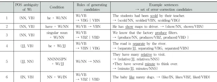 Table 2. Error detection-correction rules according to POS ambiguities