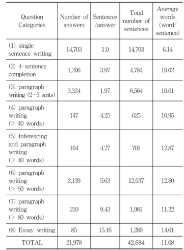 Table 4. Collection of student answers for evaluation  (test sets)정되지  못하는  경우에만  L2  (Lexical  2-gram)  정보를  이용한다