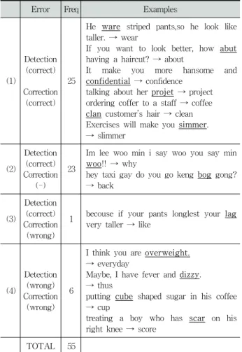 Table 5. Results of error correction using correct answer words.