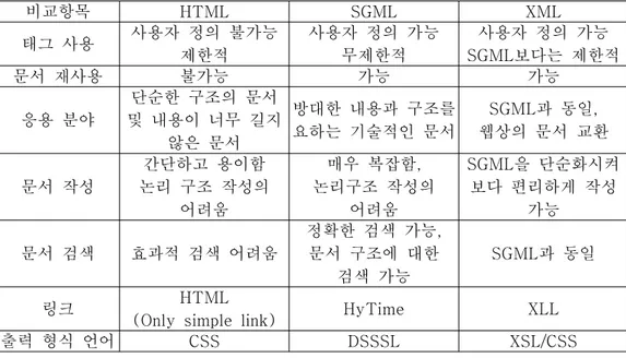 [표  3]  HTML,  SGML,  XML의  비교  분석
