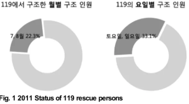 Fig. 2  08~10 Status of water accidents occurred