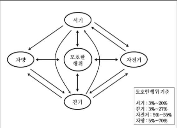 Fig. 1. State Diagram about user’s activity change