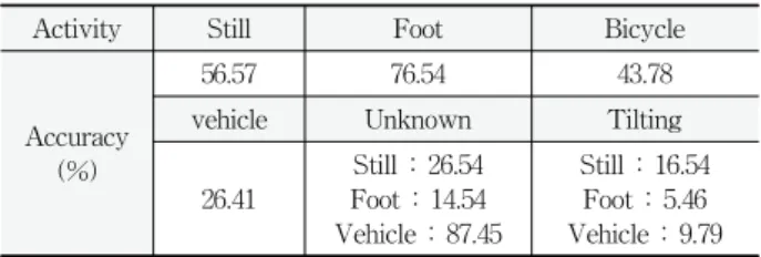 Table 4. Percentage result of the action having a high  confidence value to the next of the ‘Unknown’ and ‘Tilting’