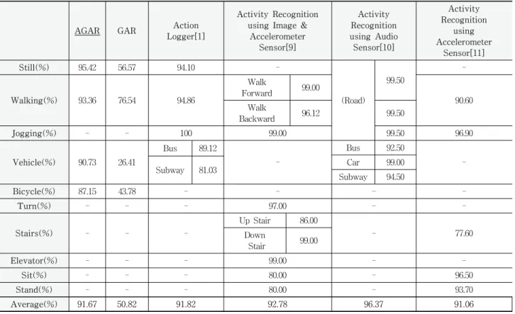 Table 6. Performance Comparison of AGAR 