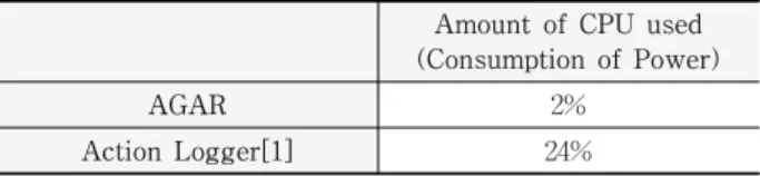 Table 8. Comparison of power consumption about  the AGAR and Action Logger