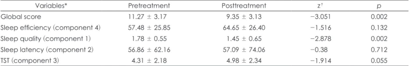 Table 2. Change of the PSQI global score after the brief intervention for insomnia