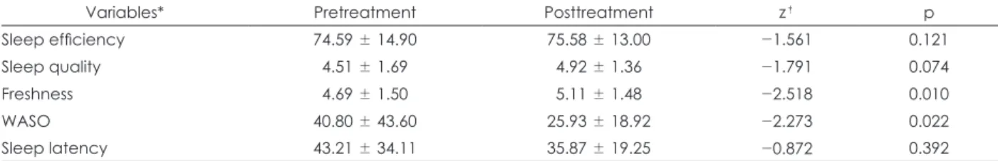 Table 4. Change of the psychological characteristics after the brief intervention for insomnia