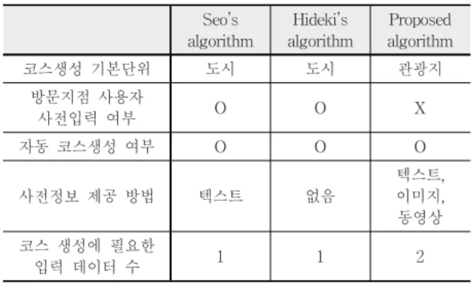 Table 1. Features automatic tour plan generation of  a typical algorithm 그러나  대부분의  관광객은  방문지에  대한  자세한  정보를  알고  있지  않기  때문에,  텍스트  혹은  이미지를  통한  간단한  정보를  토대로  사용자에게  방문할  관광지를  미리  결정하는  것은  매우  비효율적이라  할  수  있다