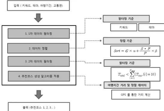 Fig. 3. The structure of the plan generation algorithm of travel 제공되는  시스템은  다음과  같은  순서로  진행된다