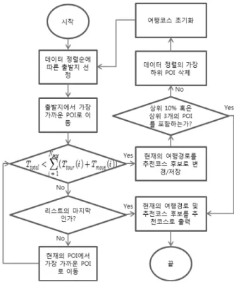 Fig. 4. Flowchart of travel course generation algorithm
