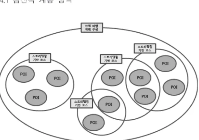 Fig. 5. Schematic diagram of a hierarchical system  gradually 사용자가  테마를  통한  스토리텔링  여행을  위해서는  사용 자가  원하는  여행테마를  다양하게  취합할  수  있는  방법이  필요하다