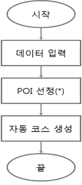 Fig. 6. Flowchart of a hierarchical system gradually