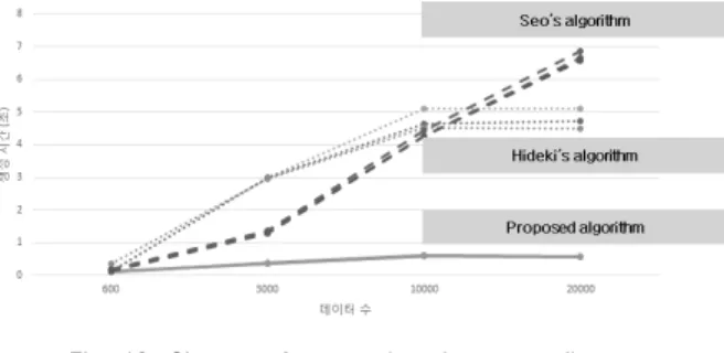 Fig. 10. Change of generation time according to  the number of data