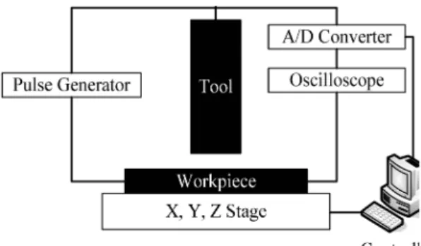 Fig. 1 Experimental set-up for micro electrochemical machining 5)