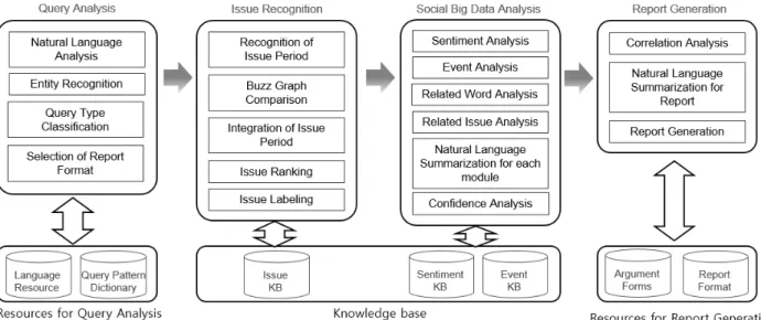 Fig. 1. System architecture for automatic generation of issue analysis report based on social big data mining 에  대해서  가장  영향력이  큰  사람을  순위화(ranking)하는  기 술이다