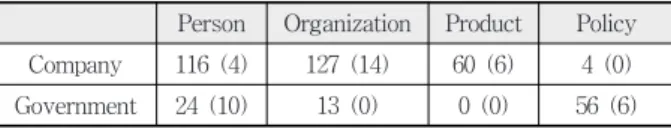 Table 5. The distribution of evaluation queries for  issue analysis report