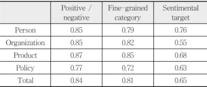 Table 7. The evaluation results of fine-grained sentimental  analysis classified by source