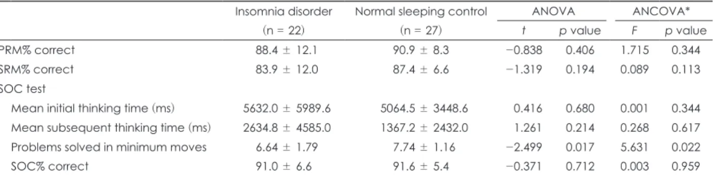 Table 3. Comparison of CANTAB test results between insomnia disorder patients and normal sleeping controls Insomnia disorder 