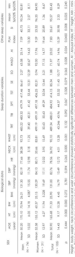 Table 1. Differences between men and women in biological data, sleep duration variables and other sleep variables SEX