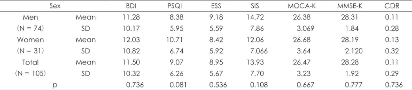 Table 3. Differences between men and women in depression, sleep quality, sleep apnea, snoring and cognition