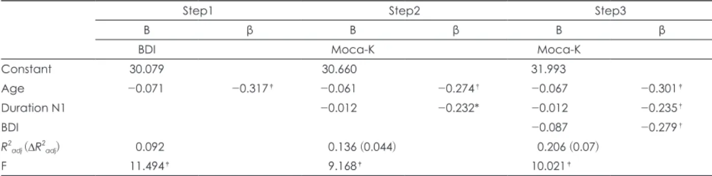 Table 7. Effects of sleep variables and biological data on depression