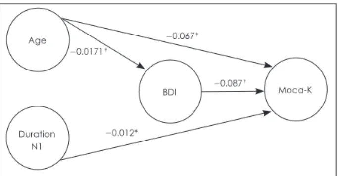 Figure 1. Path analysis results. As Age and Duration N1 increased,  causality of MOCA-K (p ＜ 0.01, p ＜ 0.05) was negatively  relat-ed