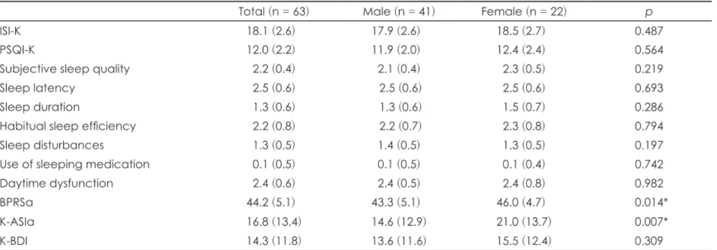 Table 2. Baseline clinical characteristics of the participants